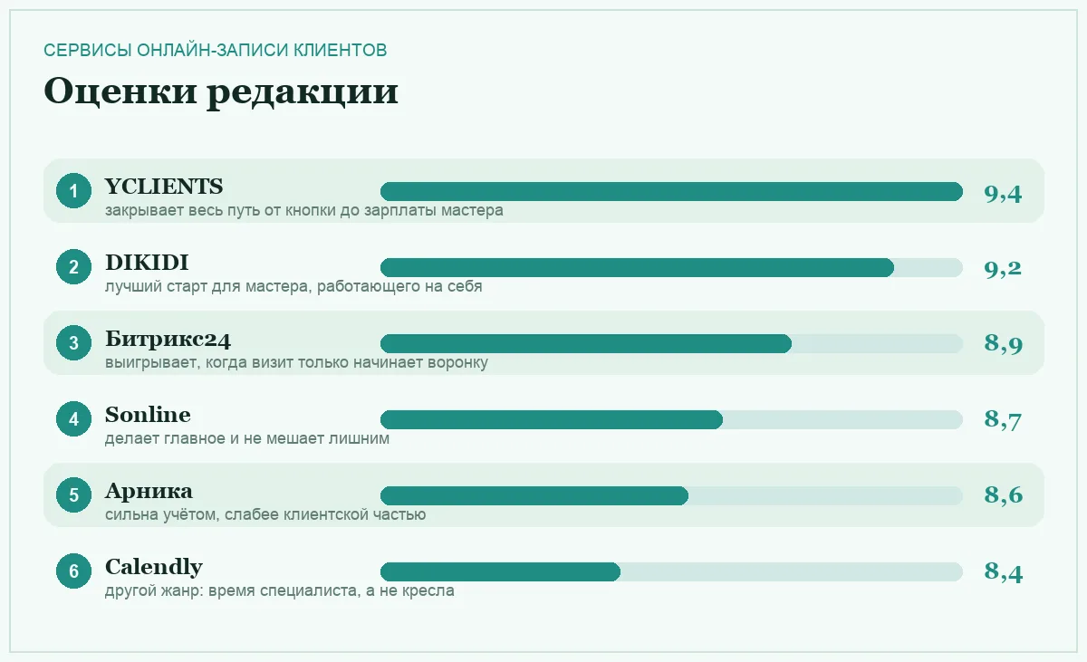 Диаграмма оценок шести сервисов онлайн-записи