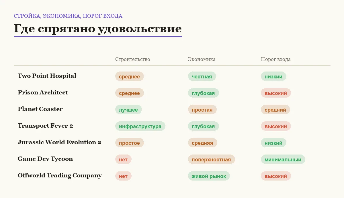 Инфографика: глубина строительства, сложность экономики и порог входа в тайкунах