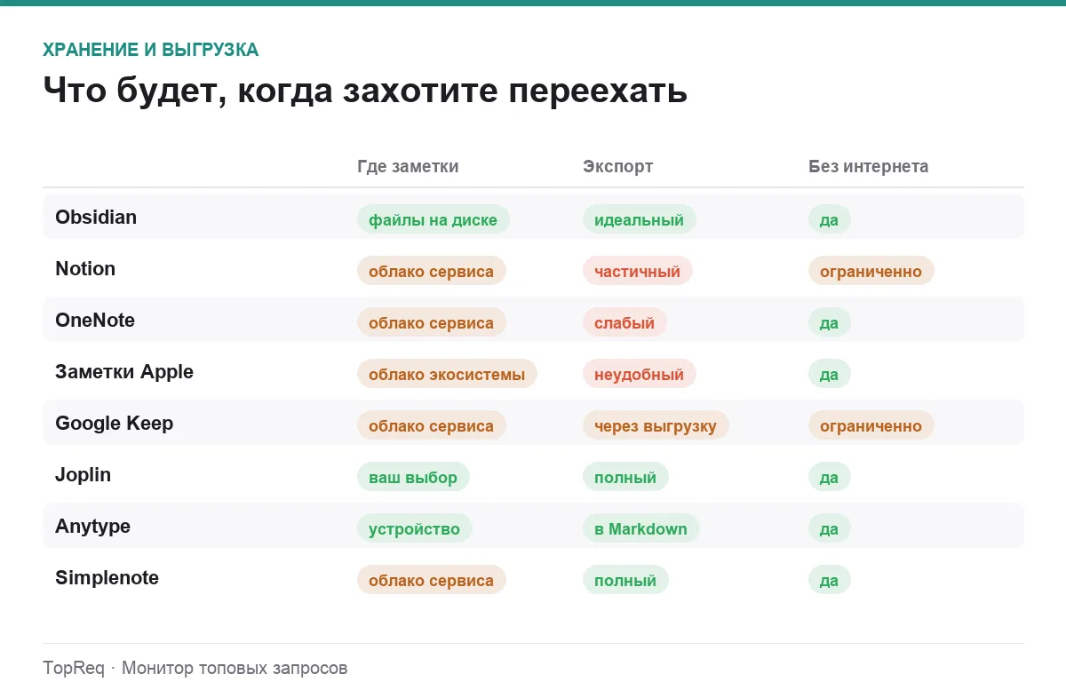 Инфографика: где хранятся заметки, качество экспорта и работа без интернета