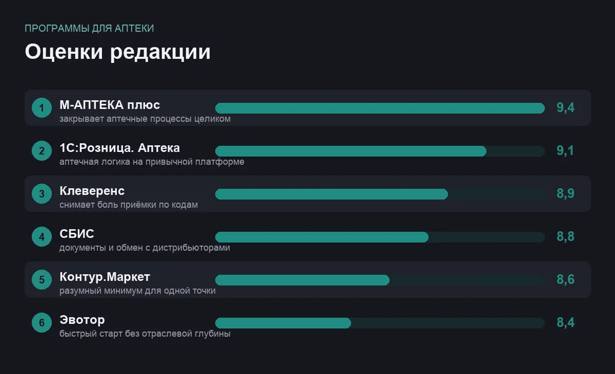 Диаграмма оценок шести программ для аптеки