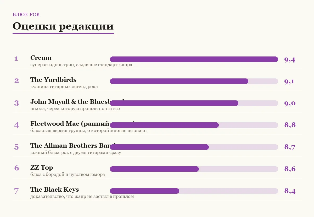 Диаграмма оценок групп блюз-рока