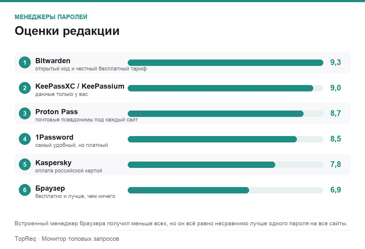 Диаграмма оценок менеджеров паролей