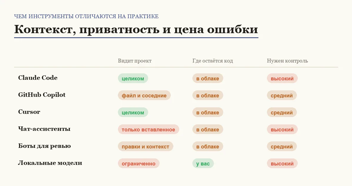 Инфографика: видимость проекта, местонахождение кода и требуемый контроль у шести ИИ-инструментов