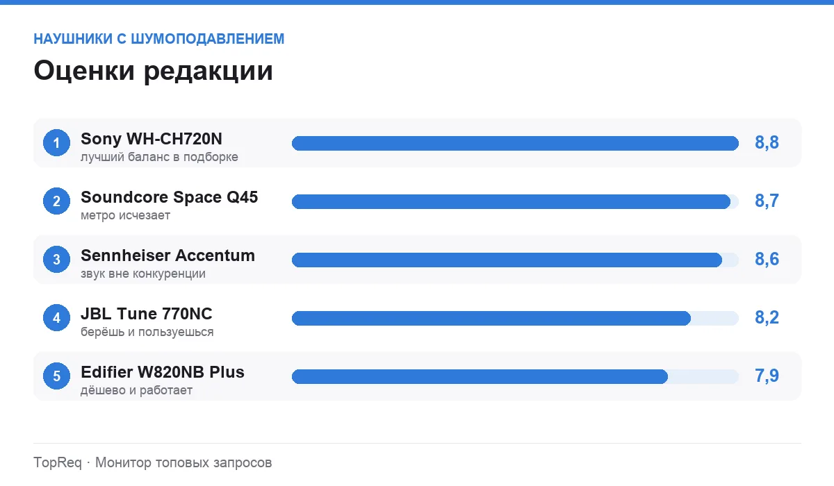 Диаграмма оценок наушников с шумоподавлением