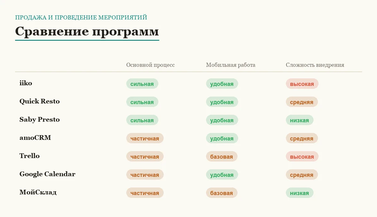 Матрица сравнения программ для задачи продажа и проведение мероприятий