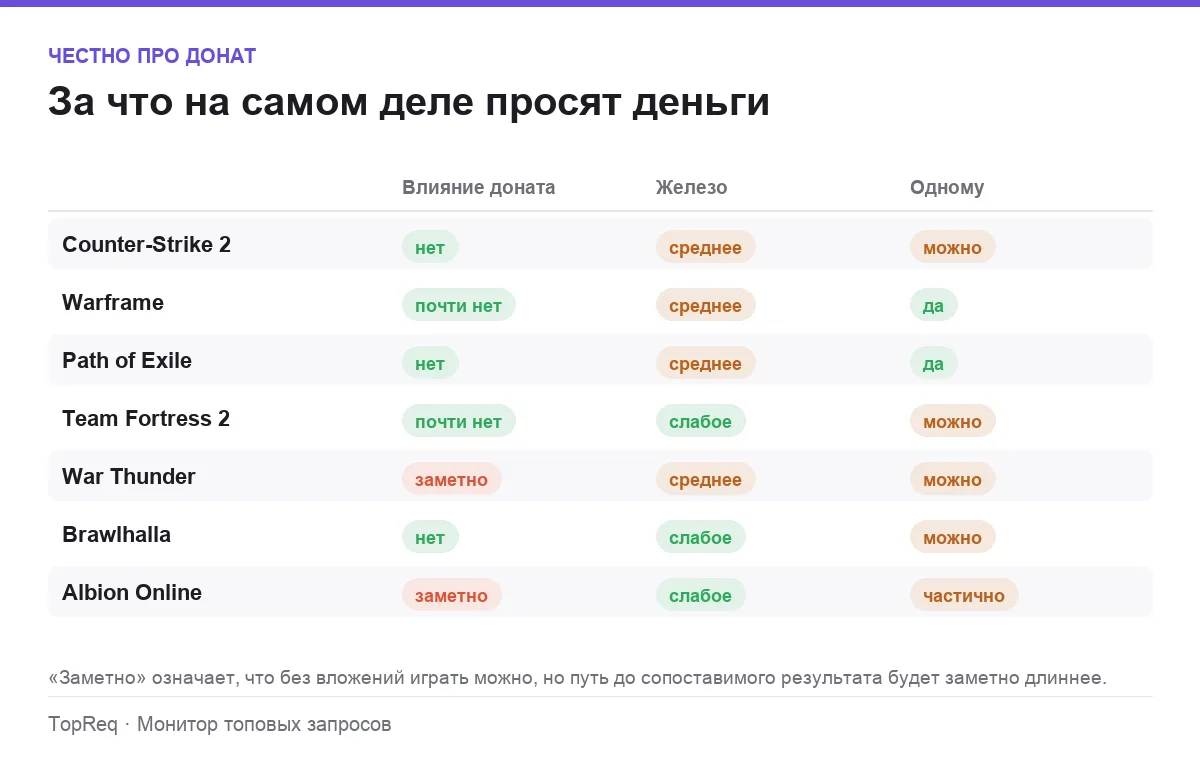 Инфографика: влияние доната, требования и одиночная игра
