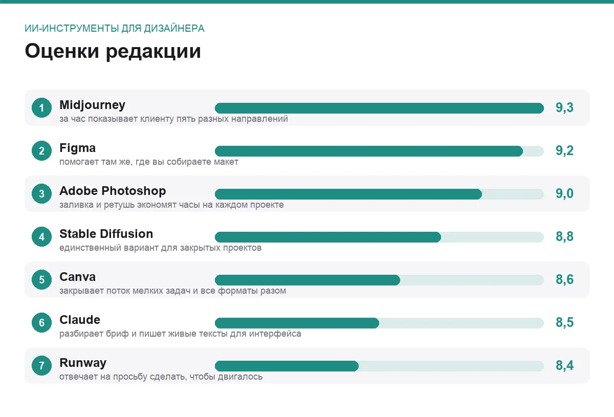 Диаграмма оценок семи ИИ-инструментов для дизайнера