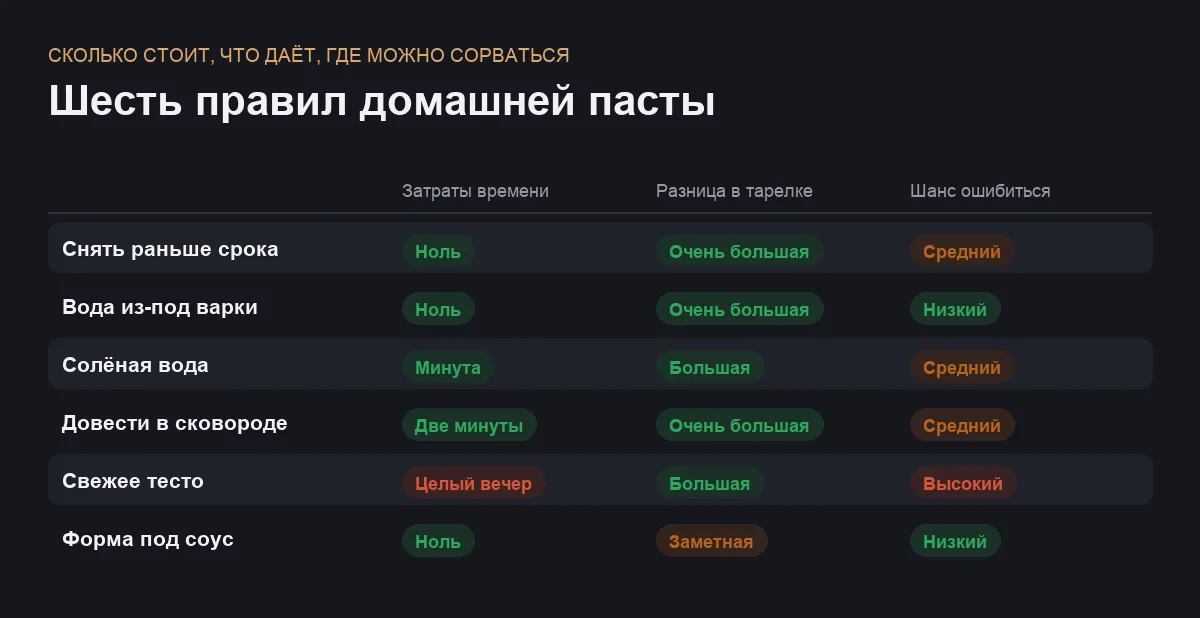 Сравнение шести правил приготовления пасты по затратам времени, разнице в результате и риску ошибиться