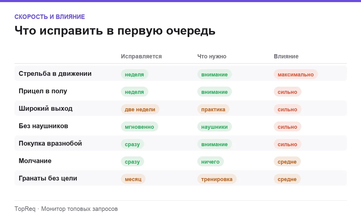 Инфографика: скорость исправления и влияние семи ошибок в CS2