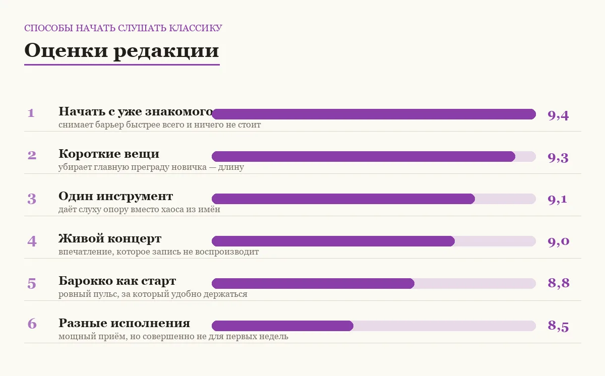 Диаграмма оценок шести способов начать слушать классическую музыку