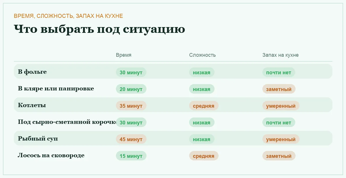 Инфографика: время готовки, сложность и запах на кухне для каждого блюда