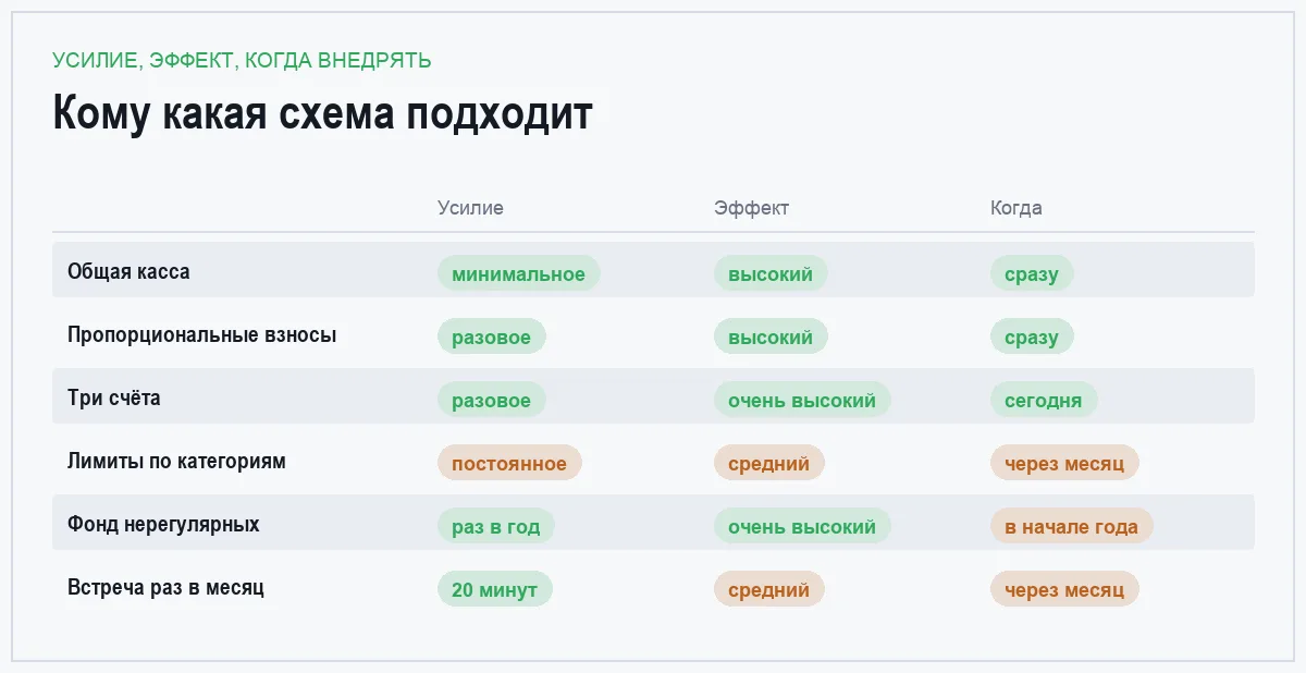 Инфографика: усилие, эффект и срок внедрения шести схем семейного бюджета