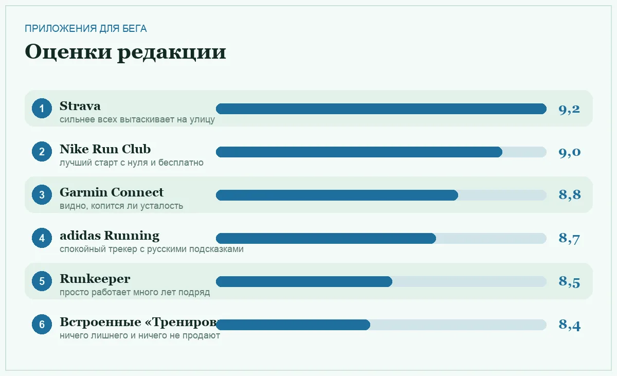 Диаграмма оценок шести приложений для бега