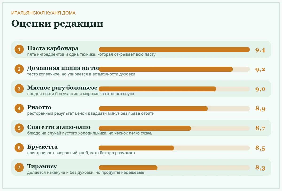 Диаграмма оценок семи блюд итальянской кухни