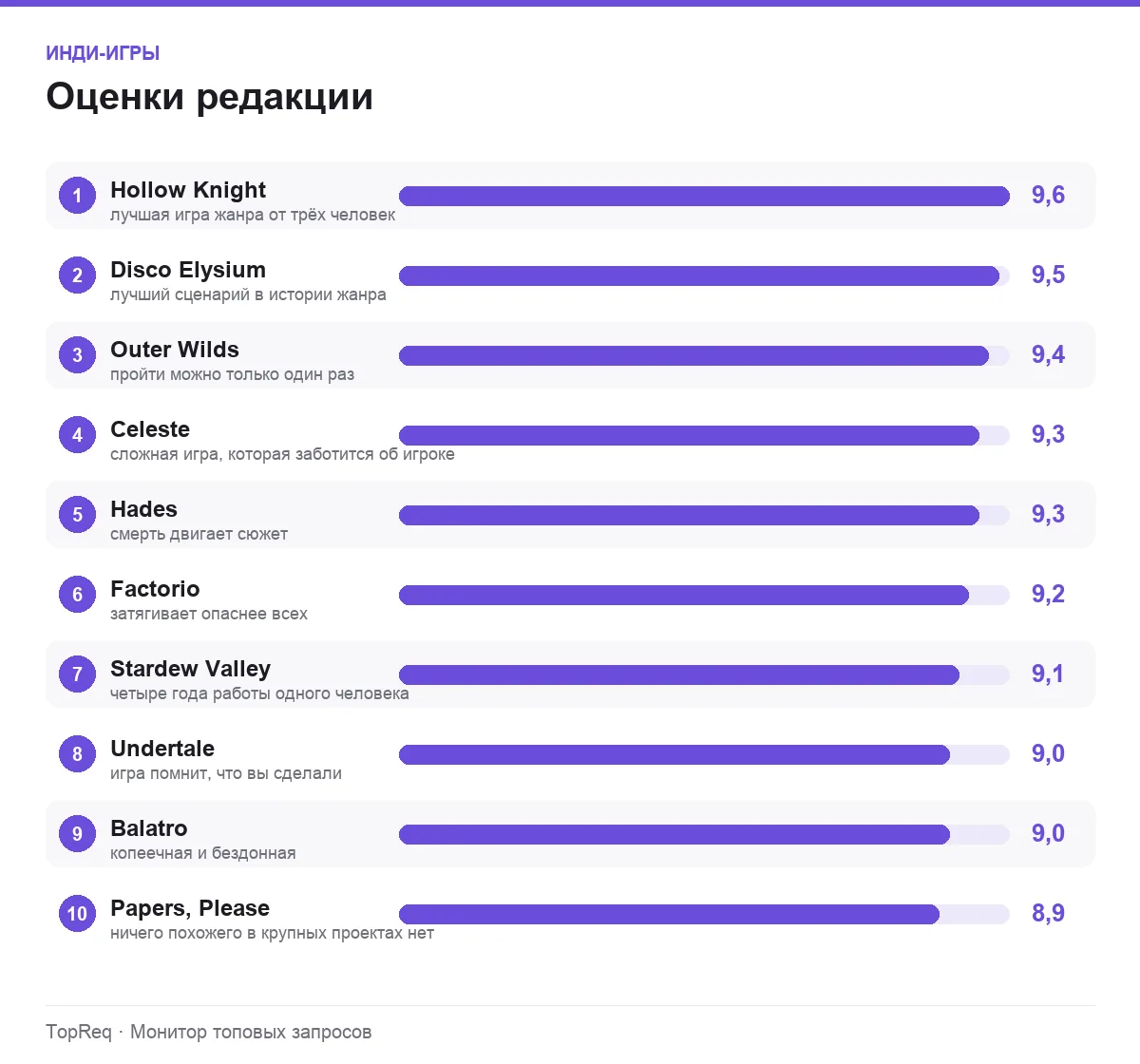Диаграмма оценок инди-игр