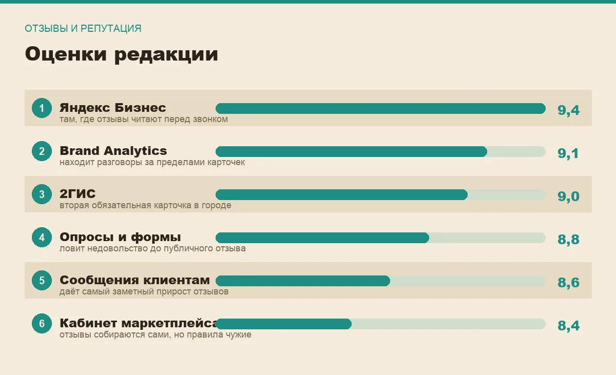 Диаграмма оценок сервисов для сбора отзывов и работы с репутацией