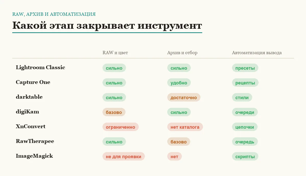 Матрица возможностей семи инструментов пакетной обработки фото товаров
