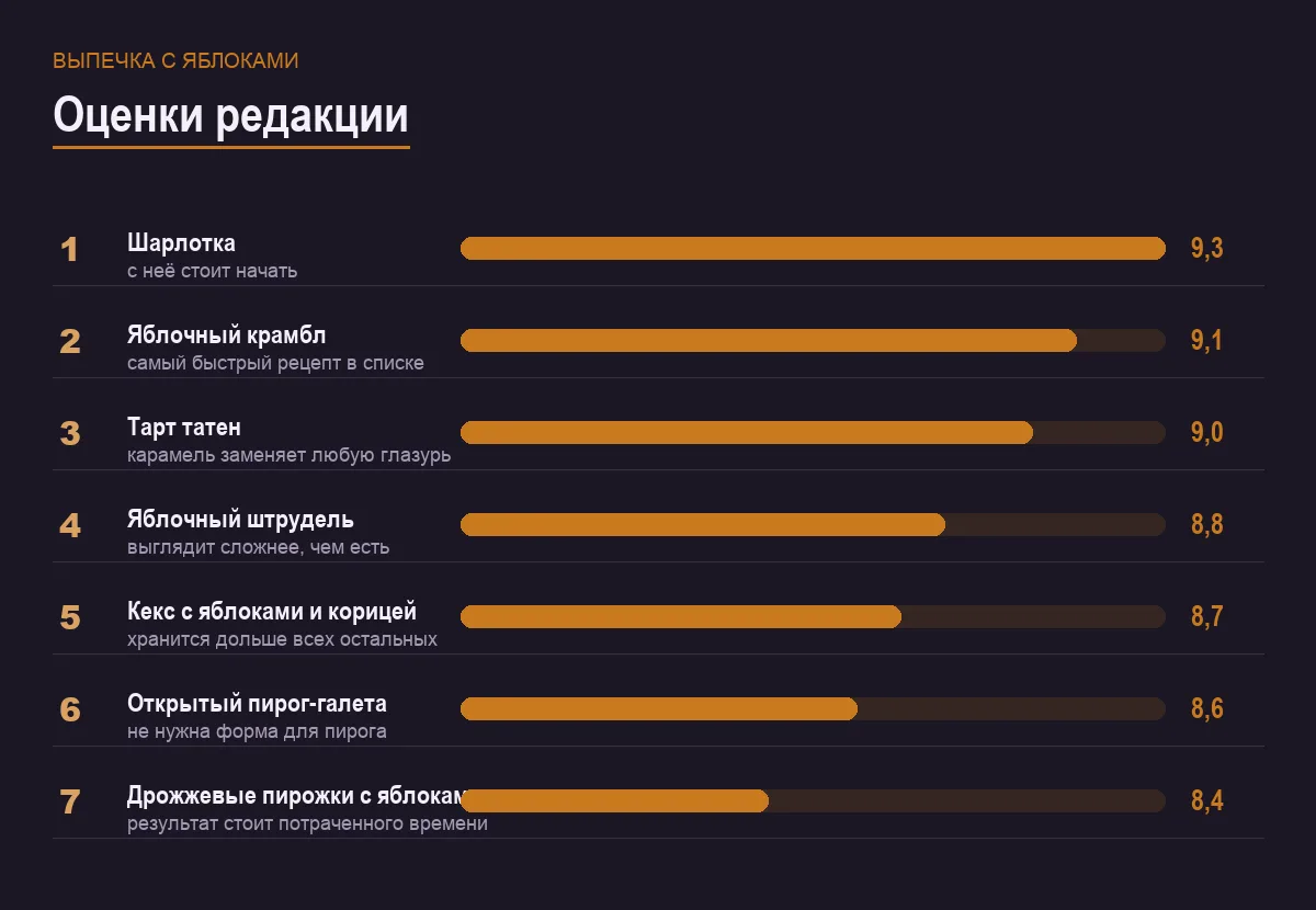 Диаграмма оценок выпечки с яблоками