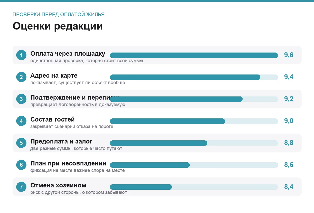 Диаграмма оценок семи проверок перед оплатой жилья