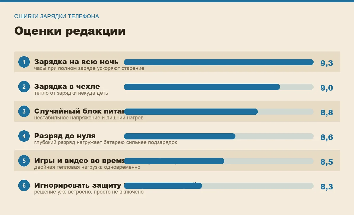 Диаграмма оценок шести ошибок при зарядке телефона