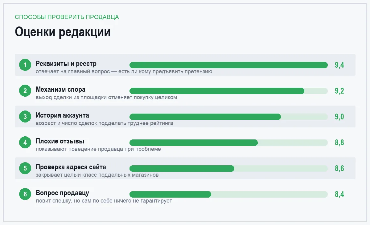 Диаграмма оценок шести способов проверить продавца перед оплатой