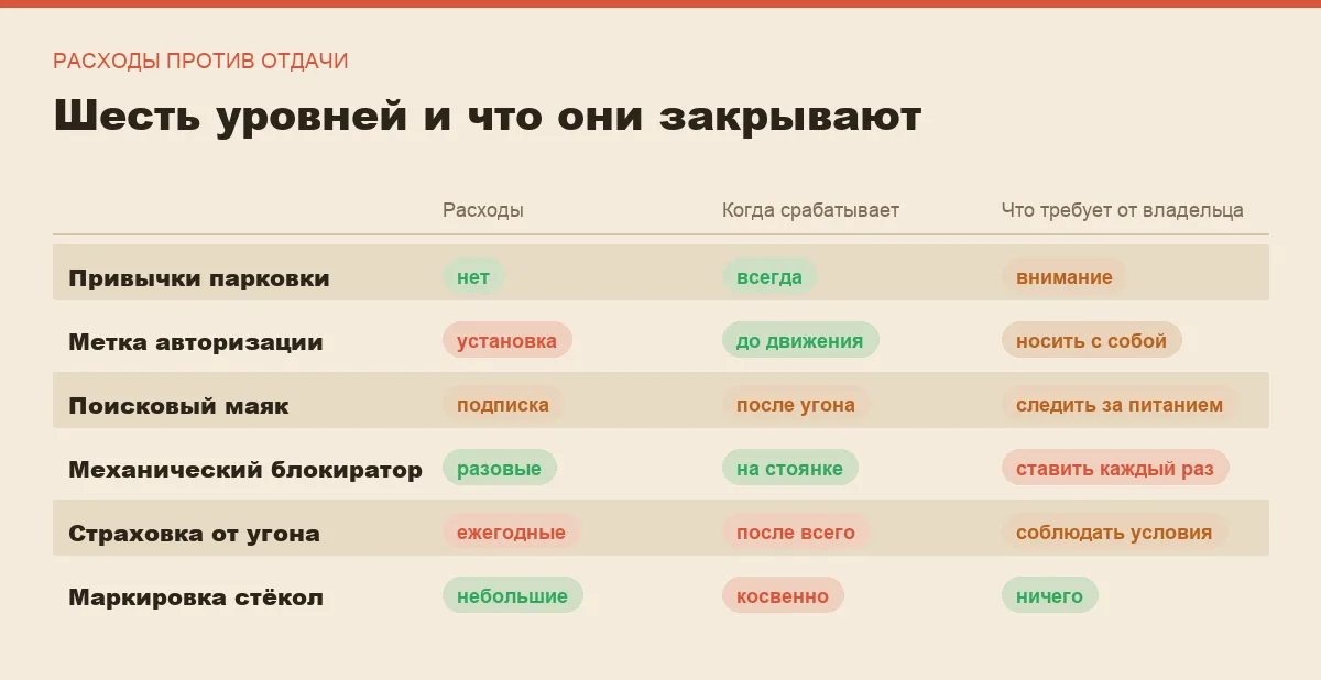 Инфографика: расходы, момент срабатывания и участие владельца для шести уровней защиты