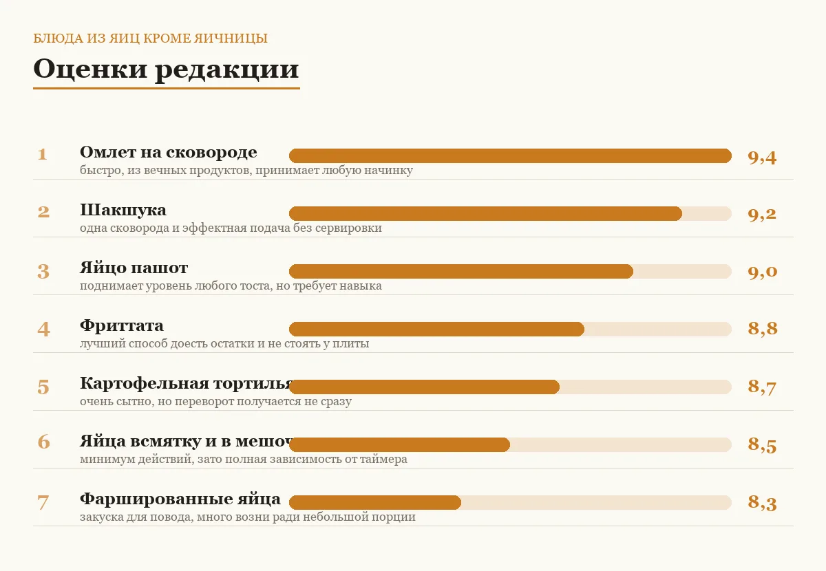 Диаграмма оценок семи блюд из яиц
