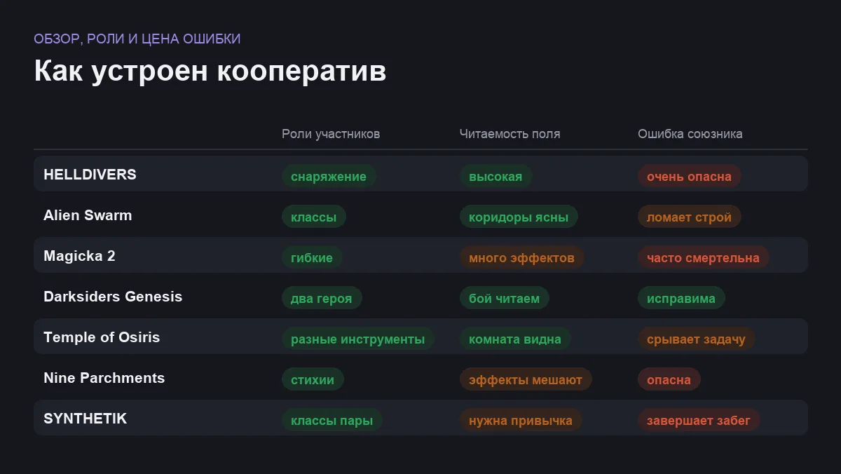 Матрица сравнения семи кооперативных игр с видом сверху