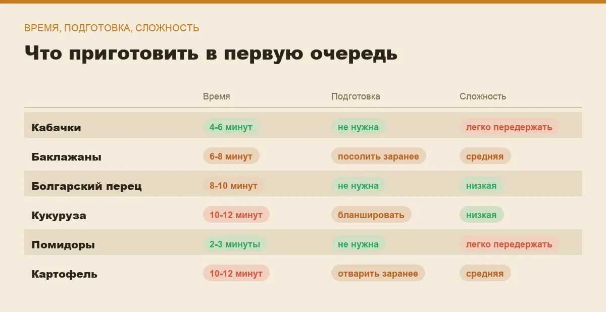 Инфографика: время на решётке, подготовка и сложность приготовления овощей на гриле