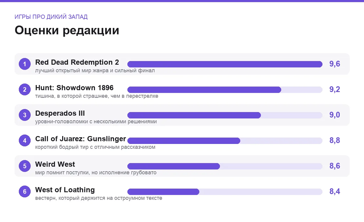 Диаграмма оценок шести игр про Дикий Запад