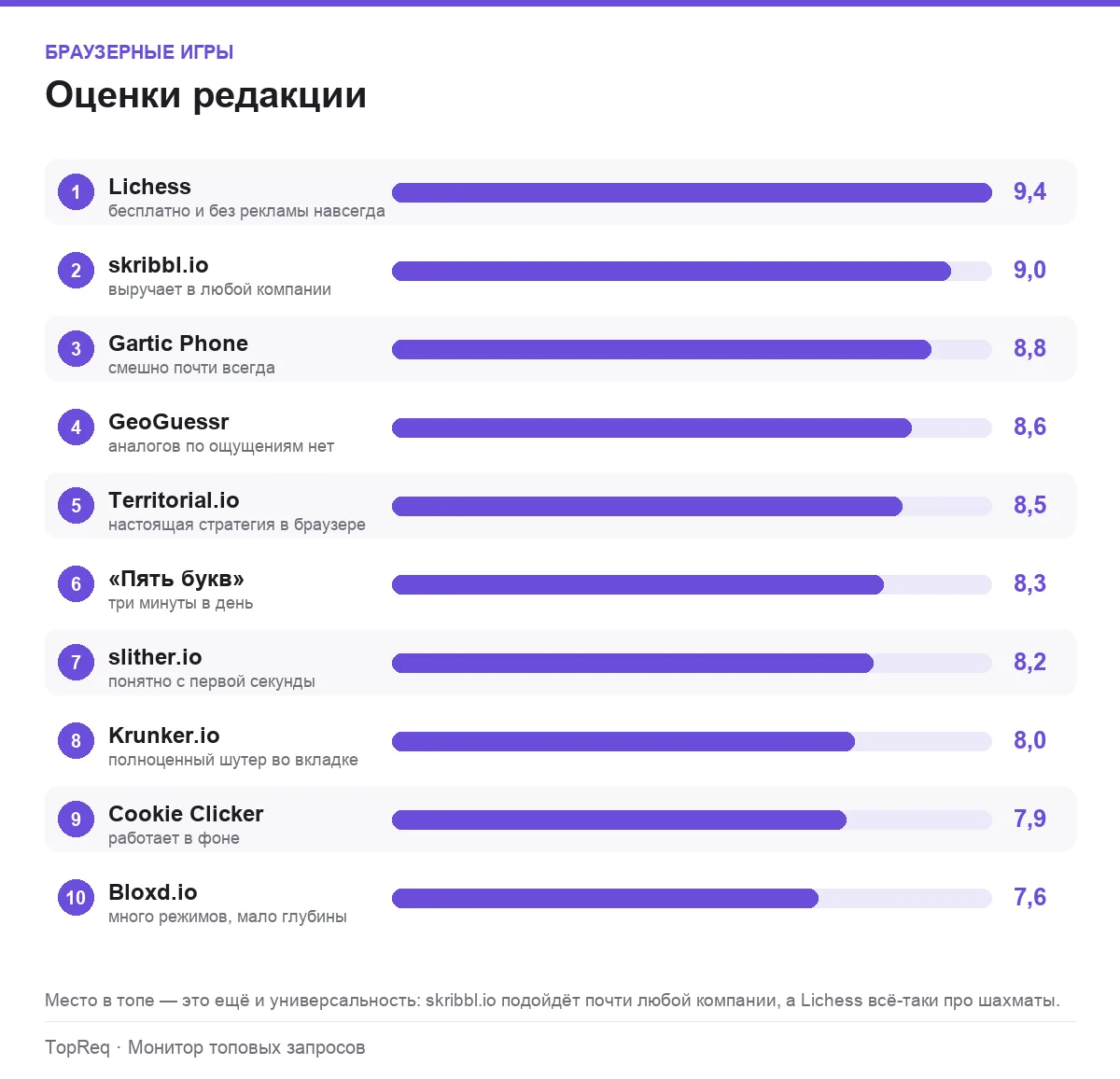 Диаграмма оценок браузерных игр