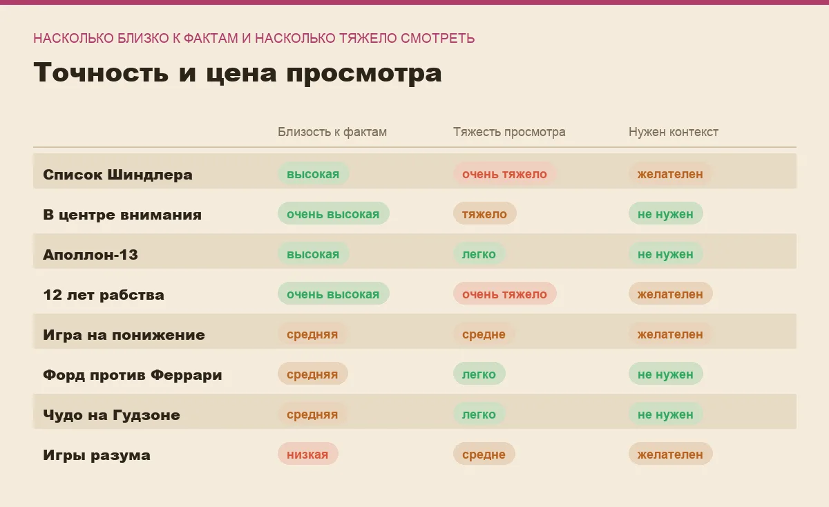 Инфографика: близость к фактам, тяжесть просмотра и необходимость контекста для восьми фильмов