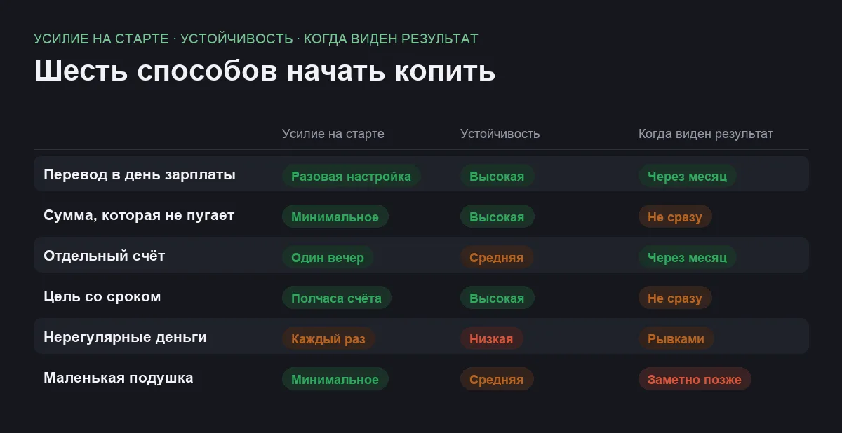 Сравнение шести способов начать копить по усилию на старте, устойчивости и скорости результата