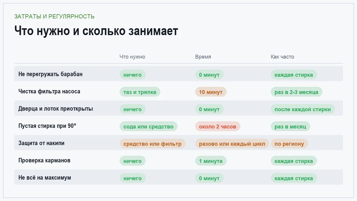 Инфографика: что требуется для ухода за стиральной машиной, сколько времени занимает и как часто повторять