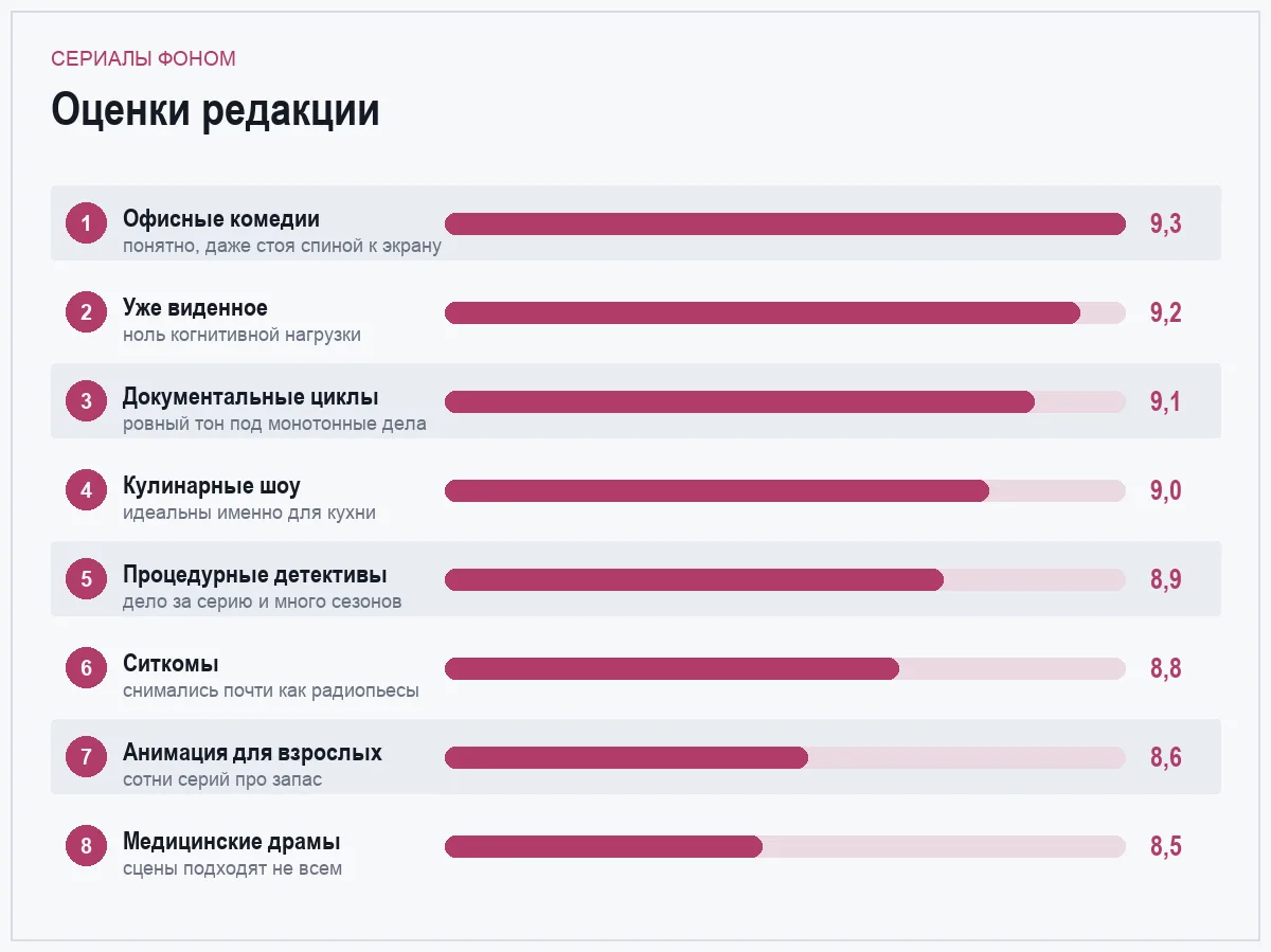 Диаграмма оценок форматов для фонового просмотра