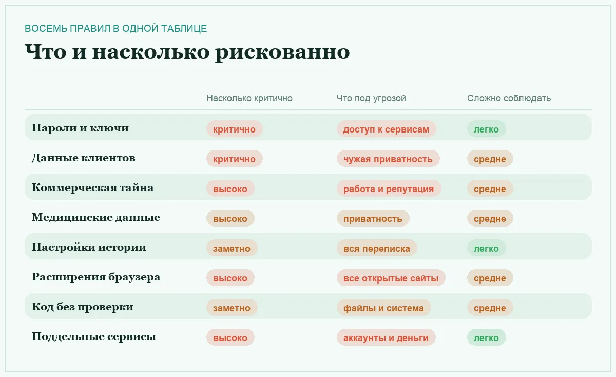 Инфографика: критичность правила, что под угрозой и насколько сложно соблюдать