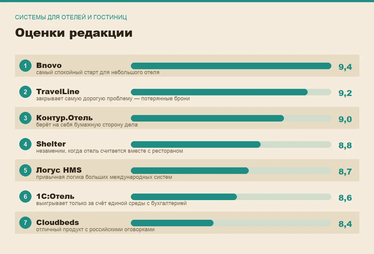 Диаграмма оценок семи систем управления отелем