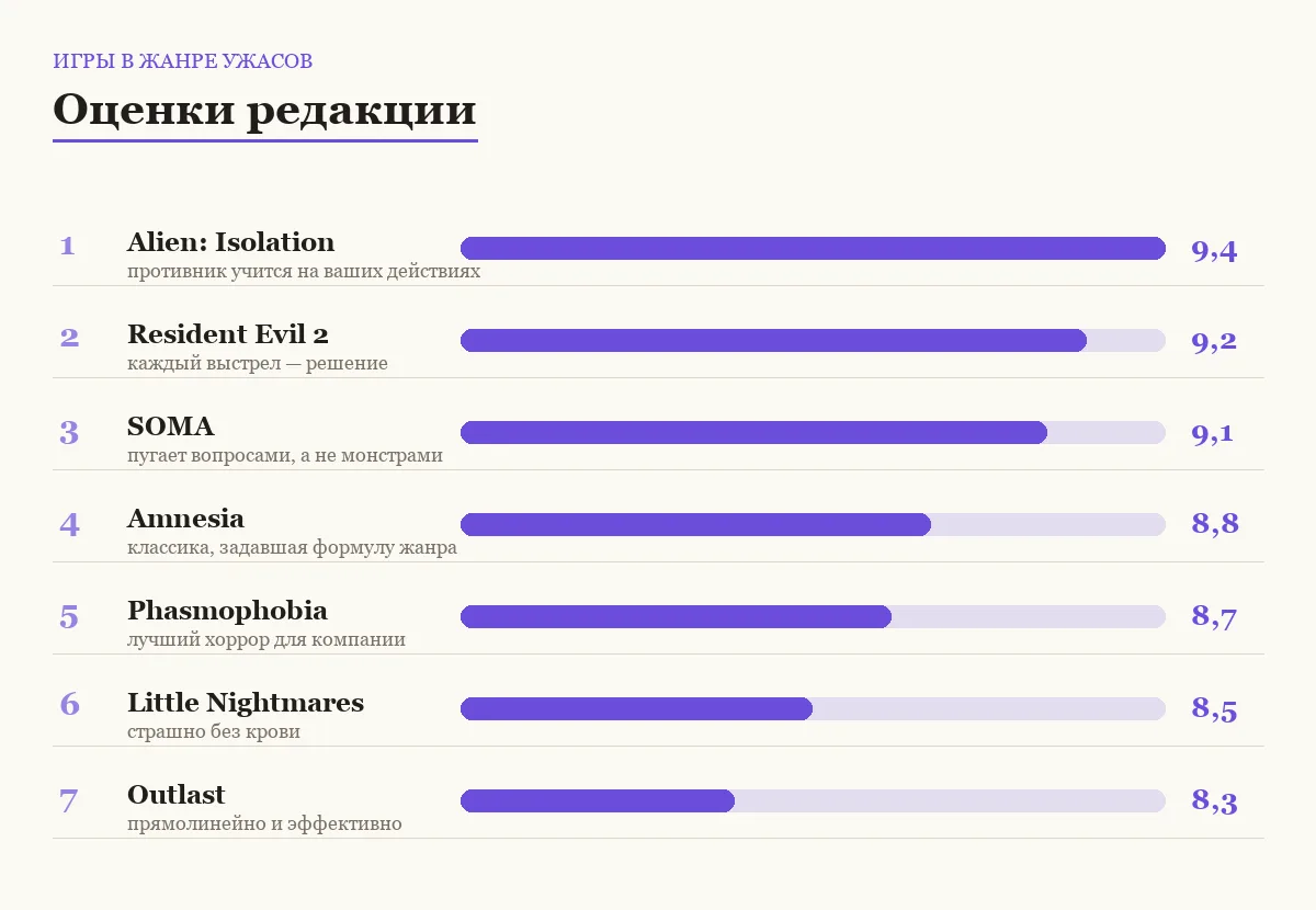 Диаграмма оценок игр в жанре ужасов