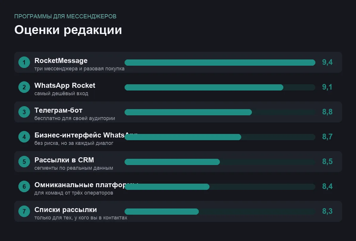 Диаграмма оценок инструментов для рассылки в мессенджеры