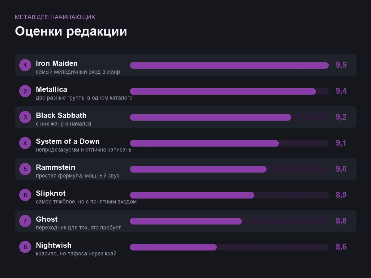 Диаграмма оценок восьми метал-групп для начинающих