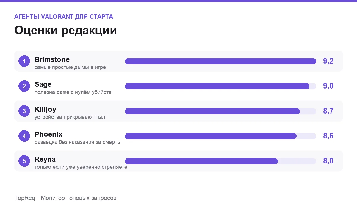 Диаграмма оценок агентов Valorant для новичка