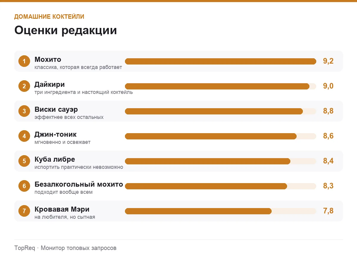 Диаграмма оценок домашних коктейлей
