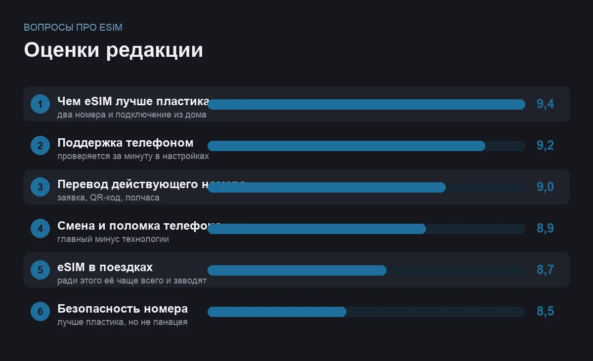 Диаграмма оценок по вопросам об электронной сим-карте