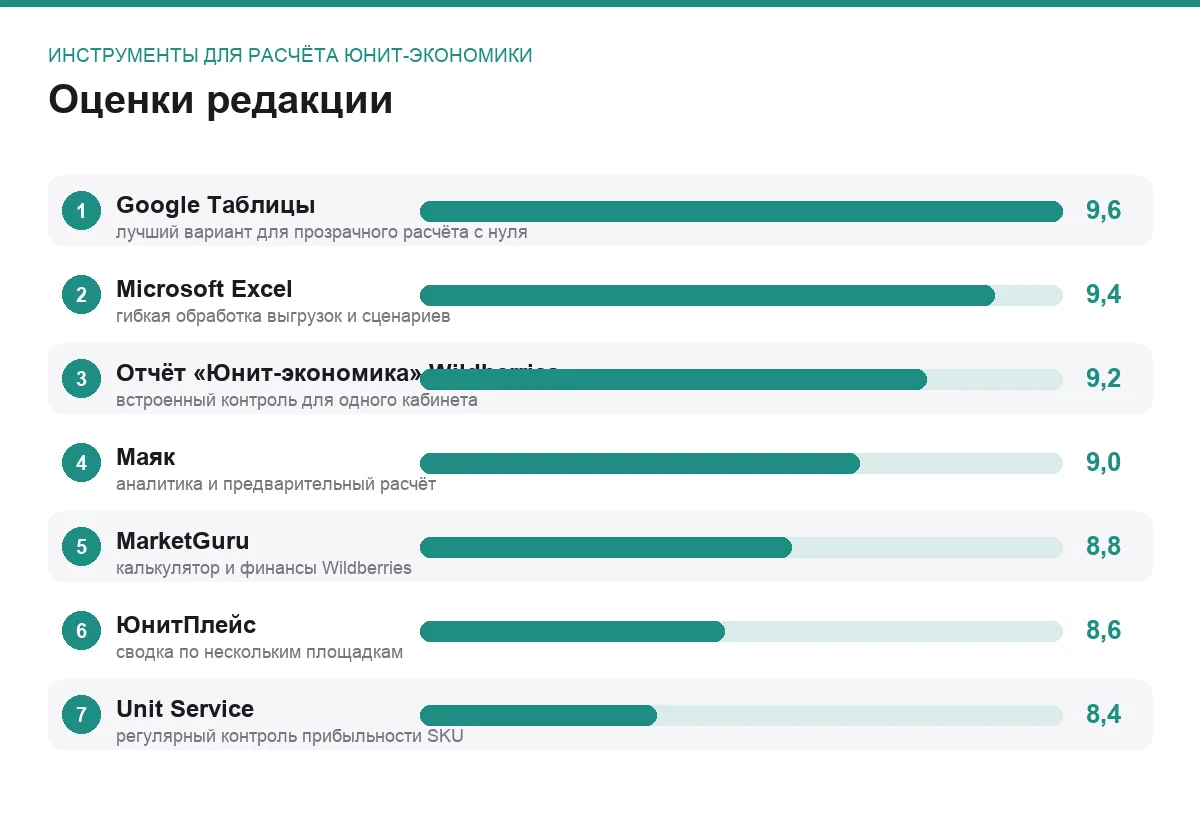 Диаграмма оценок семи сервисов для юнит-экономики продавца