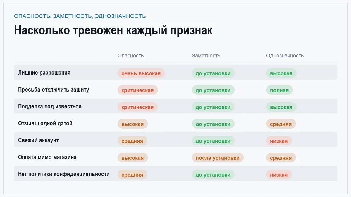Инфографика: опасность признака, заметность до установки и однозначность вывода