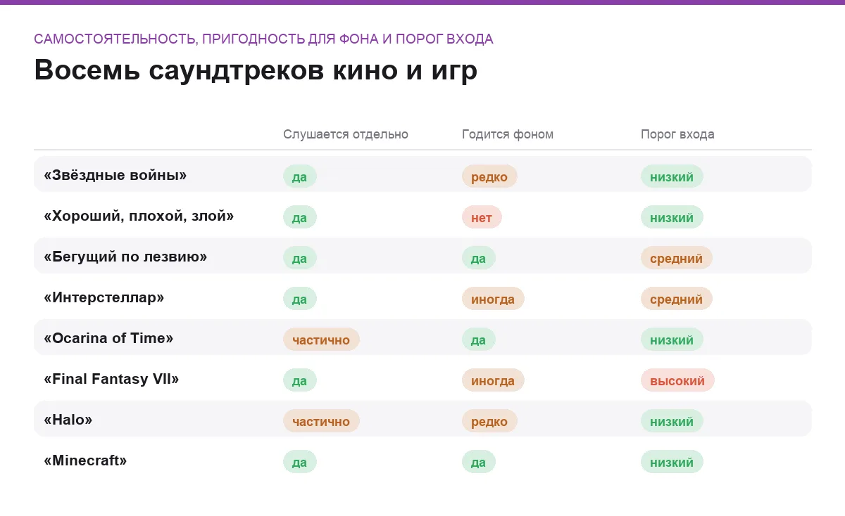 Инфографика: насколько саундтрек слушается отдельно от экрана, годится ли фоном и каков порог входа