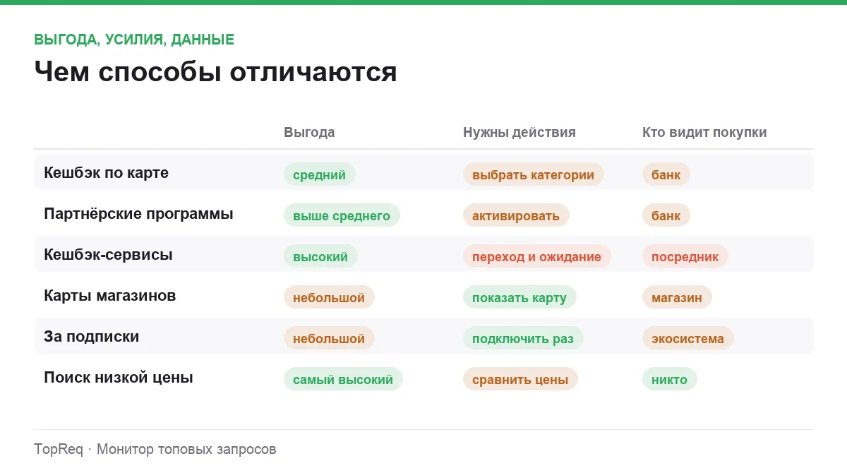 Инфографика: размер выгоды, необходимые действия и кто видит ваши покупки