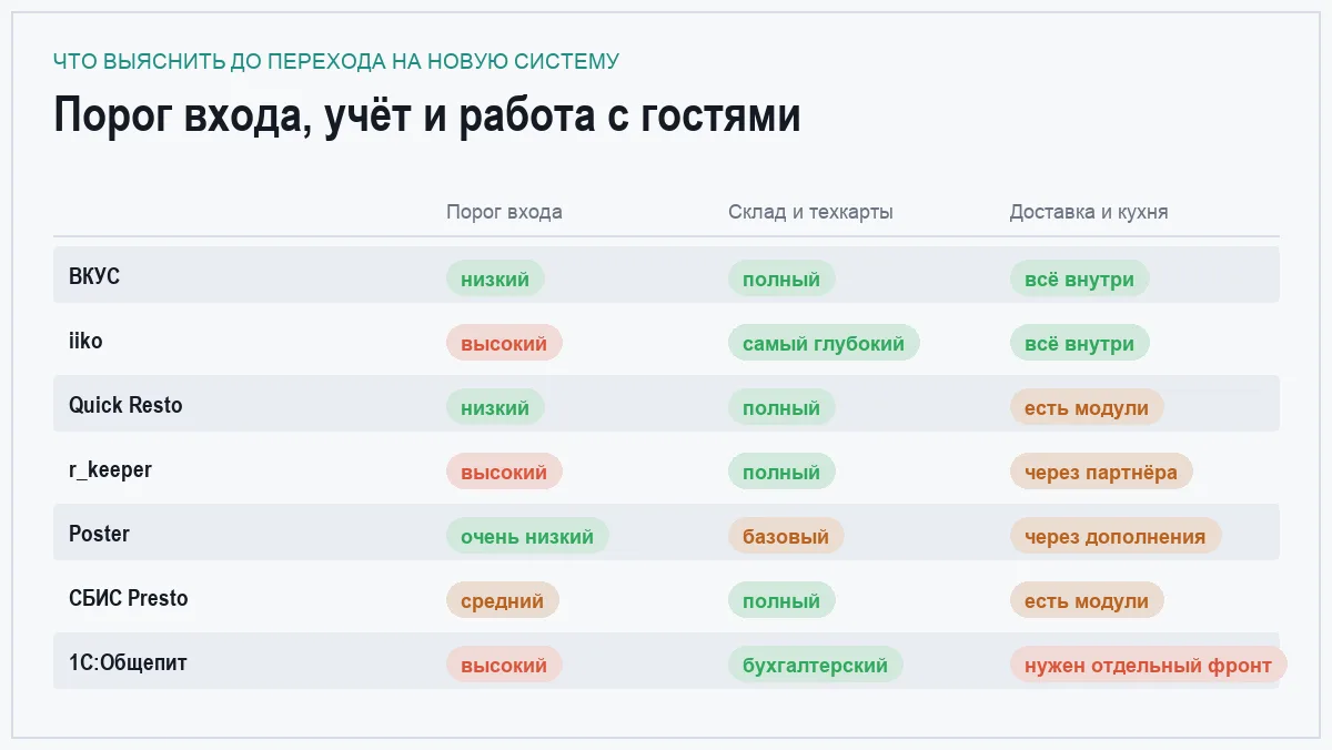 Инфографика: порог входа, склад и техкарты, доставка и кухня у семи систем для общепита