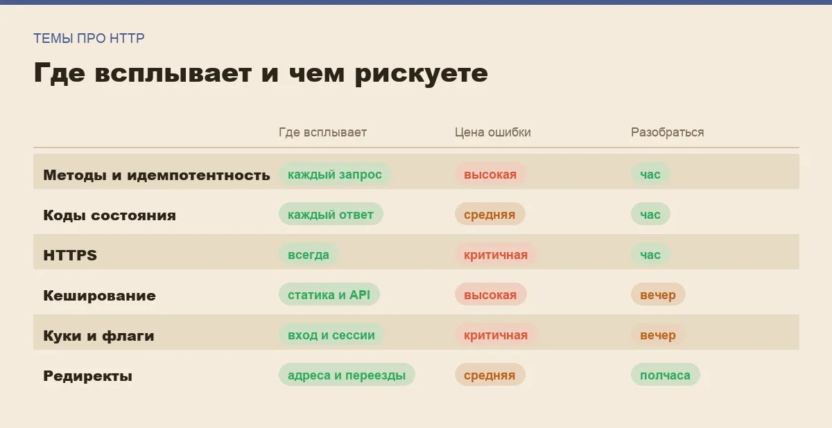 Инфографика: где всплывает тема, цена ошибки и время на освоение