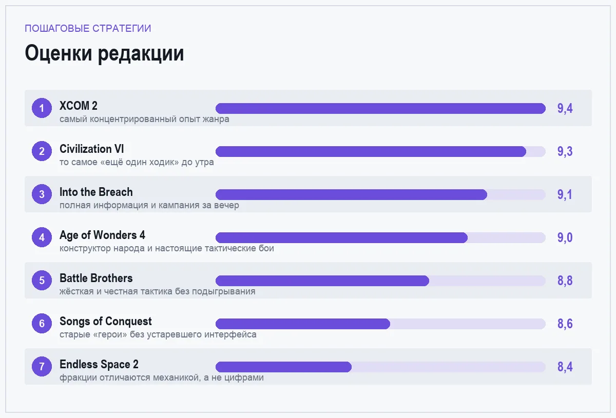 Диаграмма оценок семи пошаговых стратегий